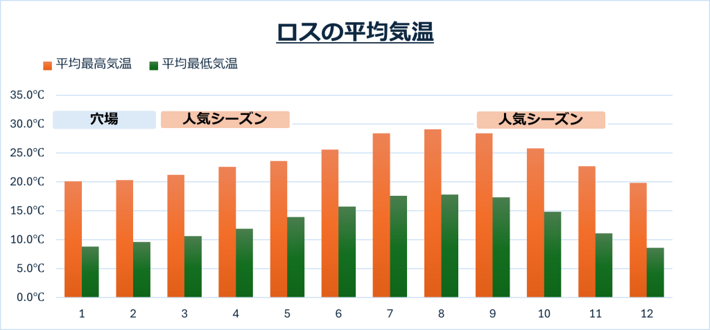 ロスの平均気温とお勧めシーズン